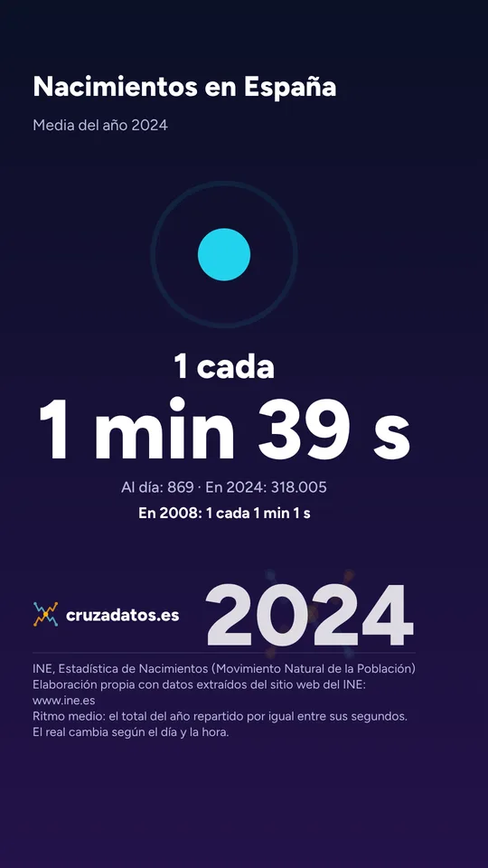 Ejemplo de Cada cuánto: un nacimiento en España cada 1 minuto y 39 segundos en 2024