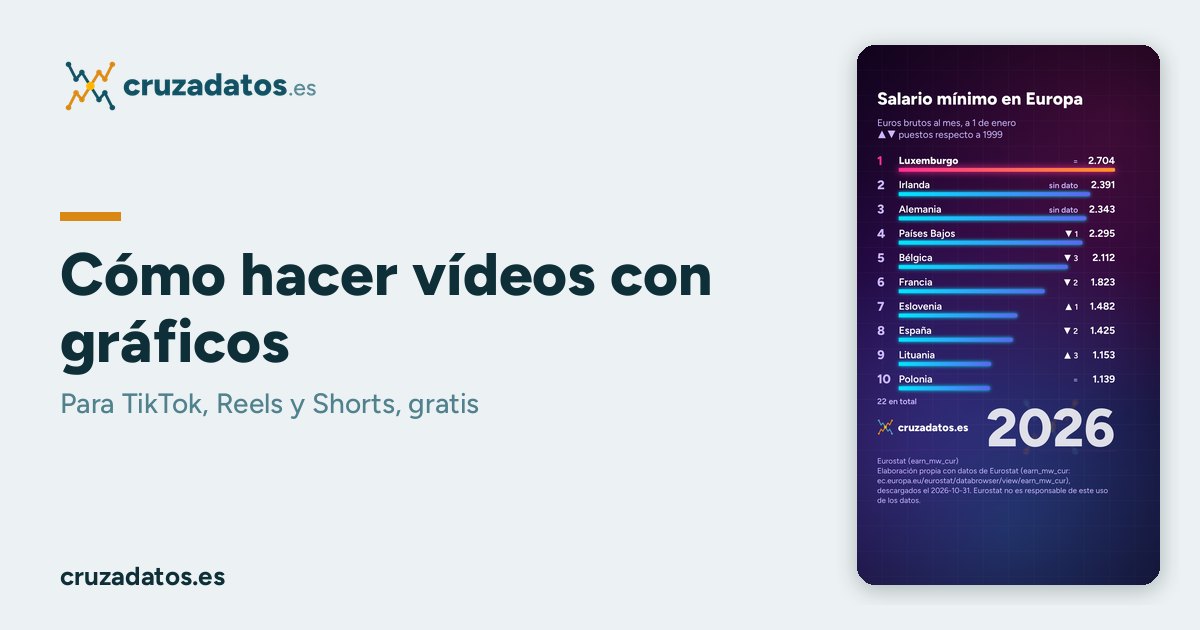 Vídeo vertical con el ranking del salario mínimo en Europa hecho con cruzadatos
